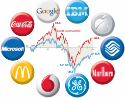 Powerful Brands In the World