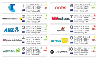 Australia's Telecom Companies