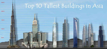 Tallest Buildings in Asia