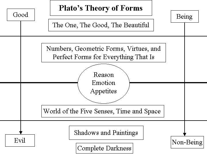 Plato's theory of forms - prezi.com