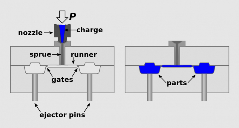 Photo by ariel cornejo on Wikimedia Commons (https://commons.wikimedia.org/wiki/File:Injection_molding_diagram.svg)