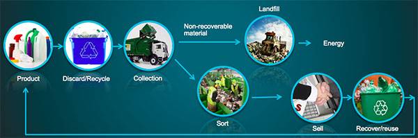 Photo: https://www.waste360.com/generators/how-ibm-s-smarter-cities-initiative-takes-waste-management