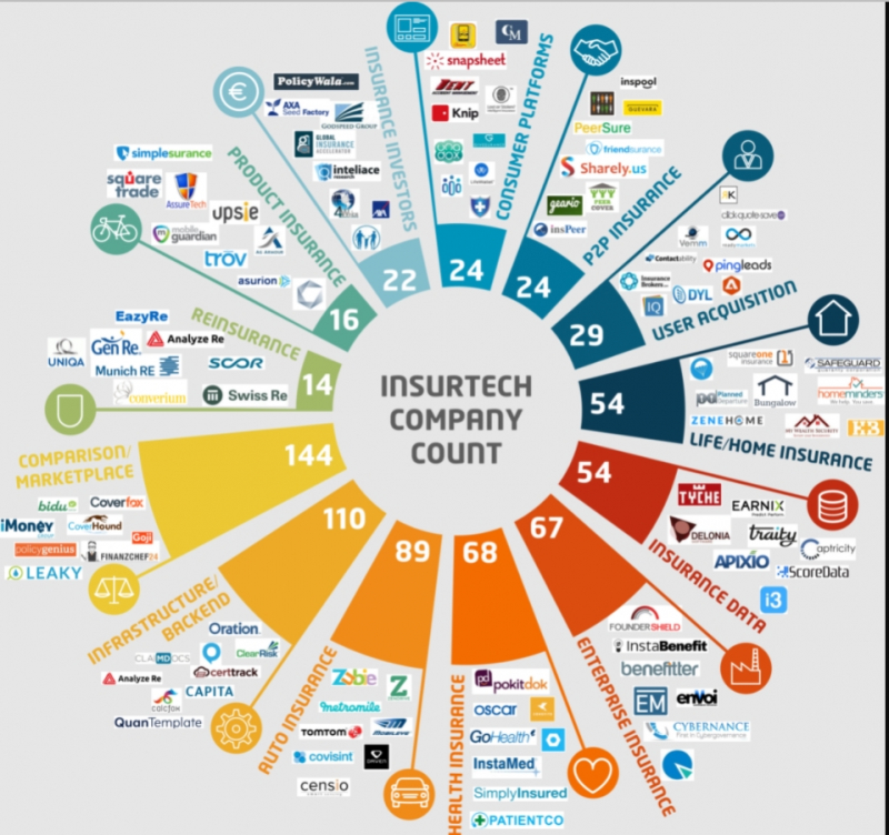 Top 10 Insurtech Companies toplist.info
