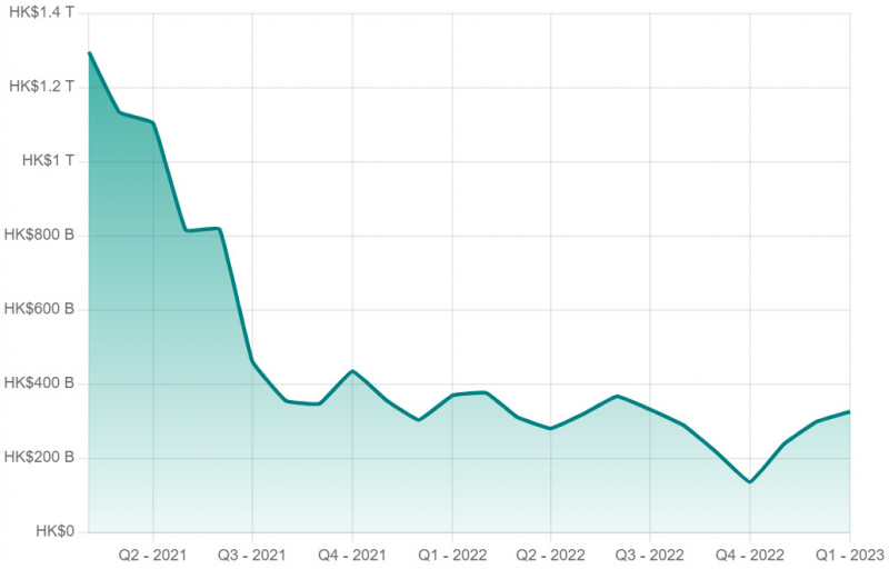 Kuaishou Technology market capitalization over time via disfold.com