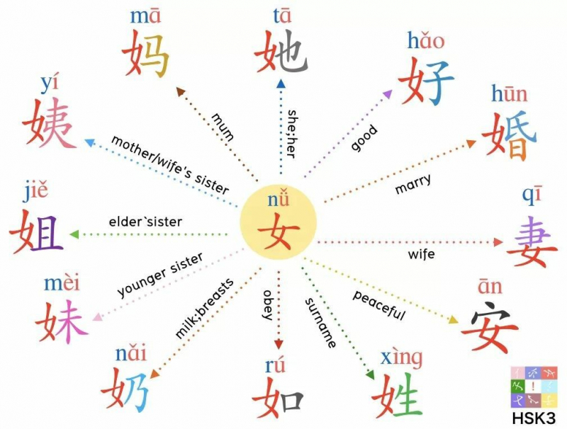 Chinese characters associated with the radical 女 (woman). Photo: Pinterest