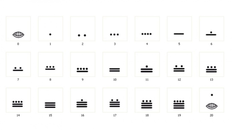 Mayan Mathematics Symbols - Wikimedia Common