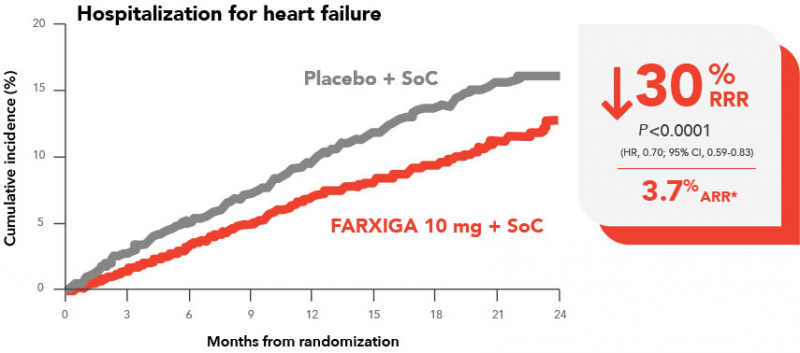 Efficacy in HFrEF Patients - FARXIGA