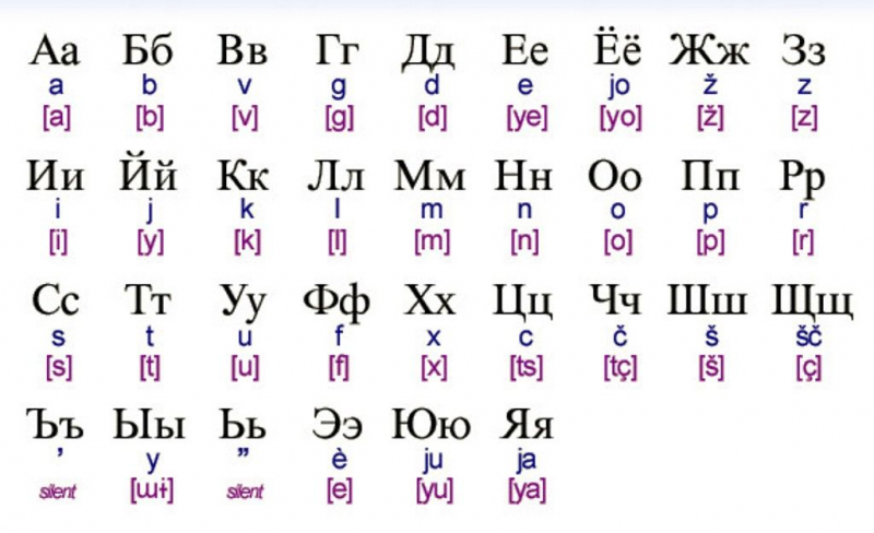 Rusian Alphabet. Photo: Blog.speechling.com