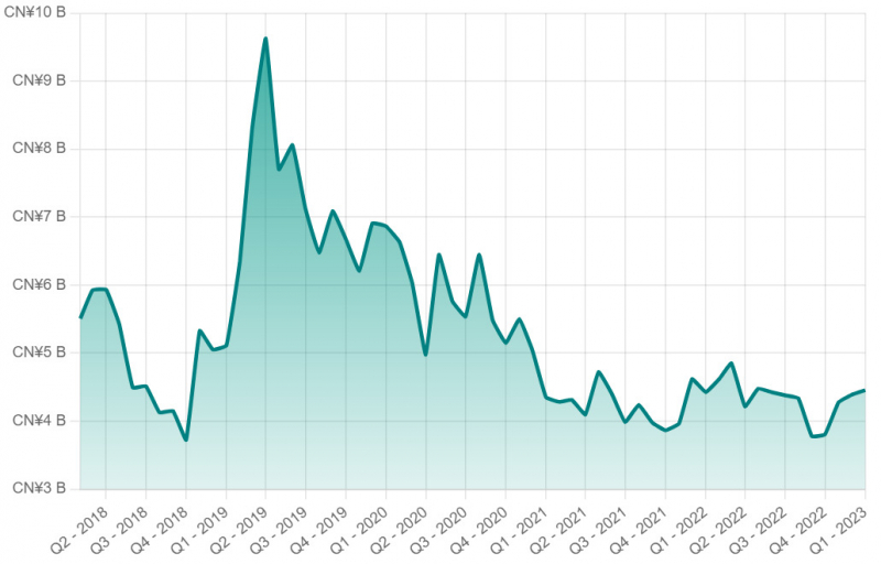 Shaanxi Broadcast & TV Network Intermediary market capitalization over time via disfold.com