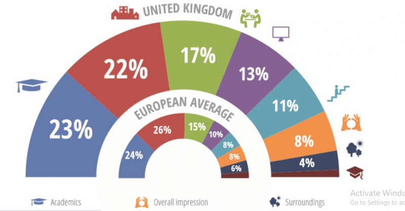 What International Students like about The United Kingdom.