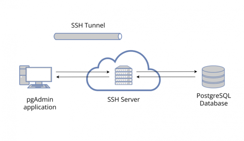 The SSL Tunneling Approach