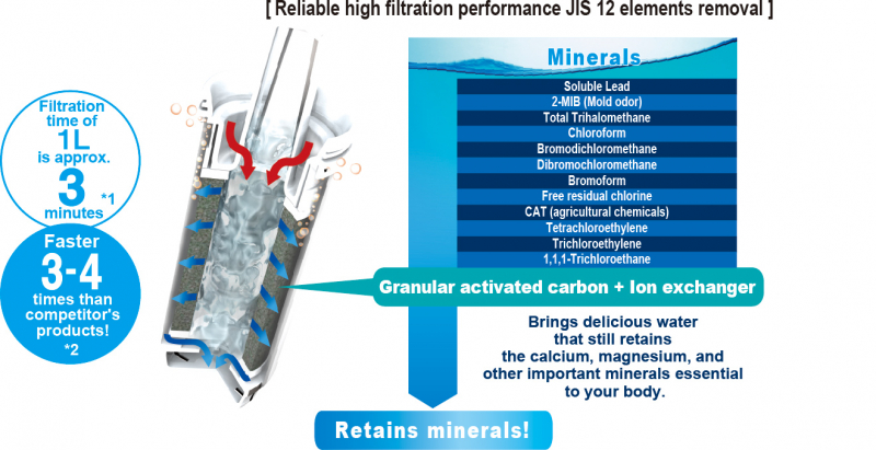 Filtration Performance