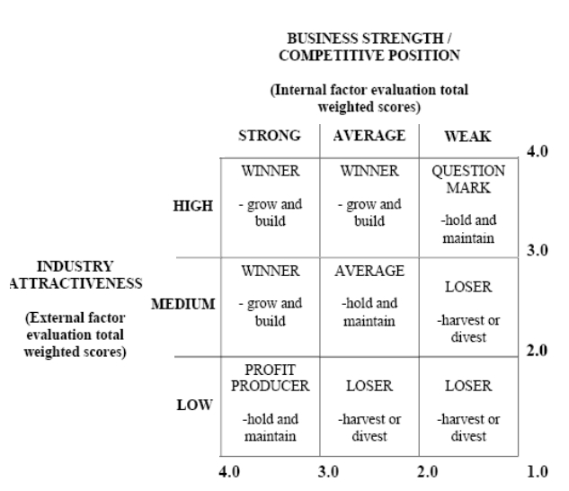 Use the IE Matrix to Analyze and Set Your Strategy